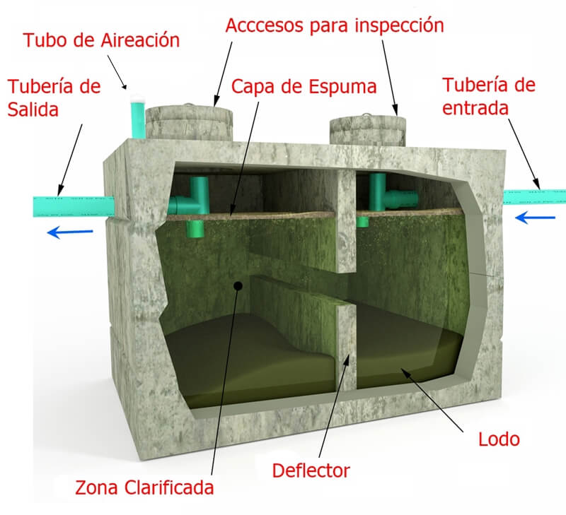 Como funciona una fosa septica